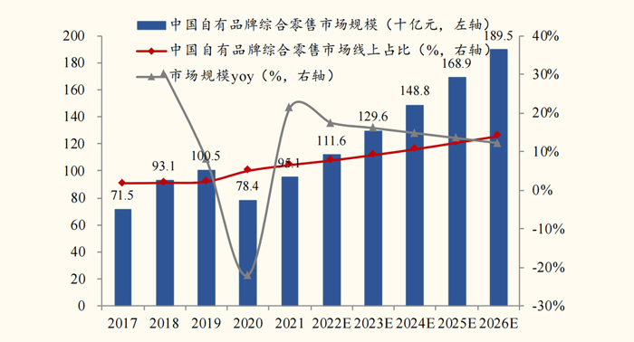 中國(guó)自有品牌綜合零售行業(yè)規(guī)模及增速