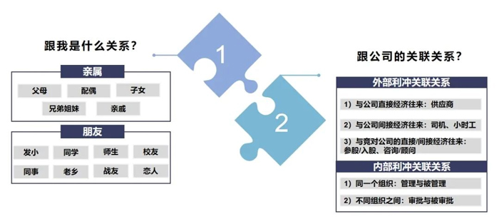員工利益沖突申報規(guī)則