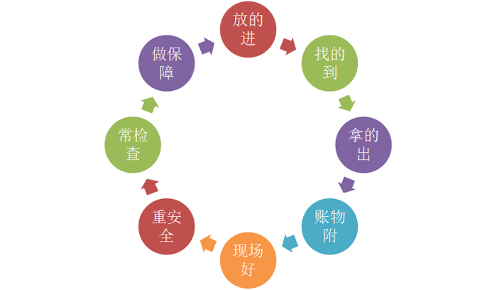 倉庫精細(xì)管理的二十四字真言