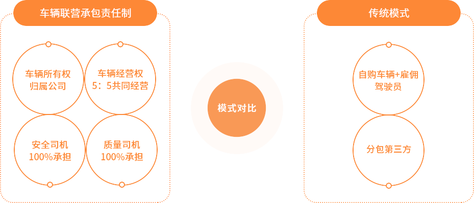 車輛聯(lián)營承包責任制模式